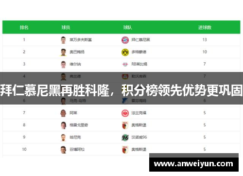 拜仁慕尼黑再胜科隆，积分榜领先优势更巩固