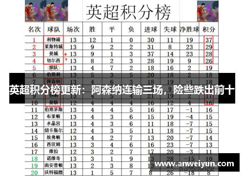 英超积分榜更新：阿森纳连输三场，险些跌出前十